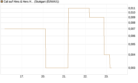 Call auf Hims & Hers Health A [J.P. Morgan Structured Products B.V.] Chart