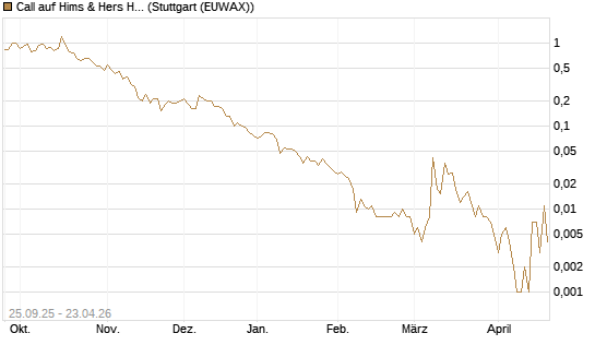 Call auf Hims & Hers Health A [J.P. Morgan Structured Products B.V.] Chart