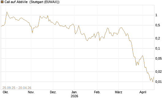 Call auf AbbVie [J.P. Morgan Structured Products B.V.] Chart