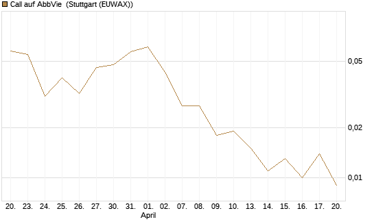 Call auf AbbVie [J.P. Morgan Structured Products B.V.] Chart