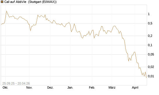 Call auf AbbVie [J.P. Morgan Structured Products B.V.] Chart