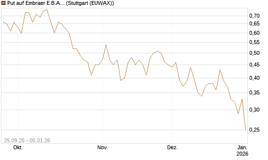 Put auf Embraer E.B.A. [J.P. Morgan Structured Products B.V.] Chart