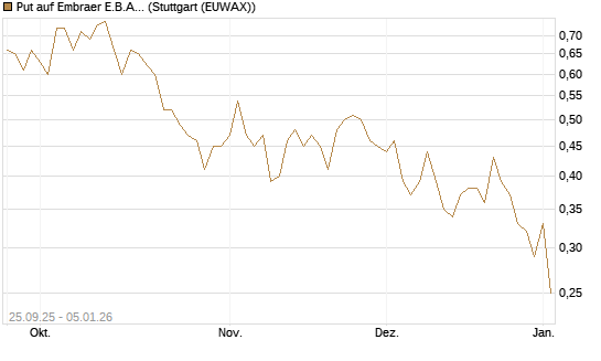 Put auf Embraer E.B.A. [J.P. Morgan Structured Products B.V.] Chart