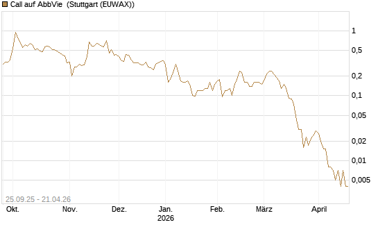 Call auf AbbVie [J.P. Morgan Structured Products B.V.] Chart