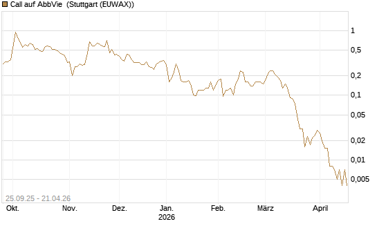 Call auf AbbVie [J.P. Morgan Structured Products B.V.] Chart