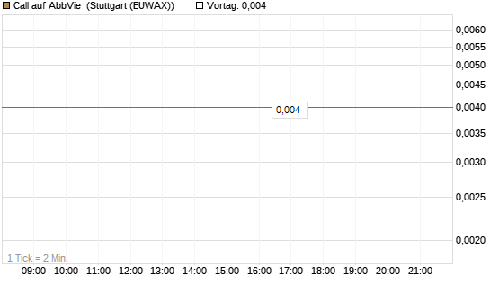 Call auf AbbVie [J.P. Morgan Structured Products B.V.] Chart