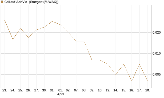 Call auf AbbVie [J.P. Morgan Structured Products B.V.] Chart