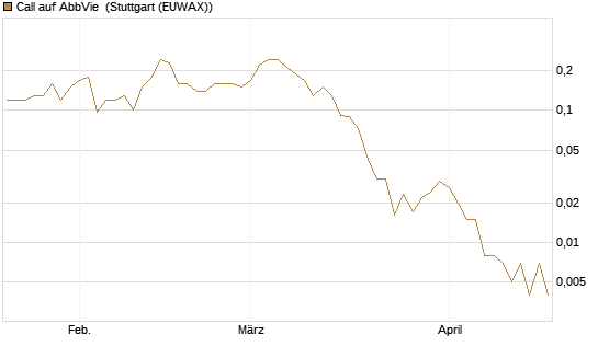 Call auf AbbVie [J.P. Morgan Structured Products B.V.] Chart