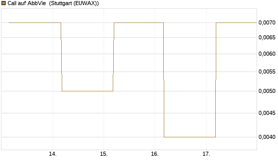 Call auf AbbVie [J.P. Morgan Structured Products B.V.] Chart