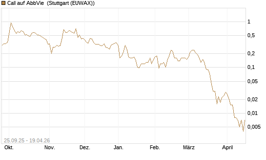 Call auf AbbVie [J.P. Morgan Structured Products B.V.] Chart