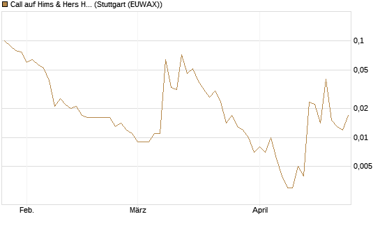 Call auf Hims & Hers Health A [J.P. Morgan Structured Products B.V.] Chart