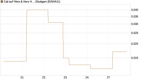 Call auf Hims & Hers Health A [J.P. Morgan Structured Products B.V.] Chart