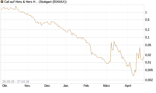 Call auf Hims & Hers Health A [J.P. Morgan Structured Products B.V.] Chart
