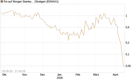 Put auf Morgan Stanley [J.P. Morgan Structured Products B.V.] Chart