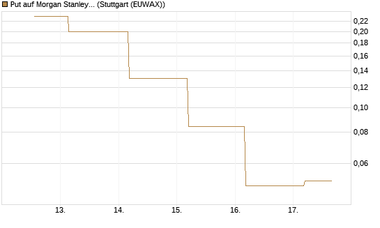 Put auf Morgan Stanley [J.P. Morgan Structured Products B.V.] Chart