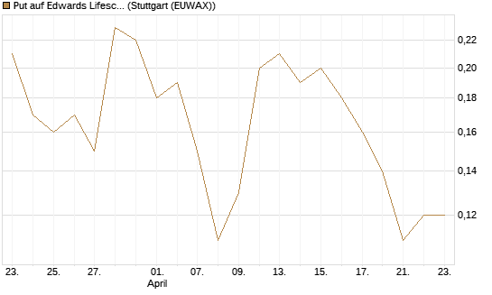 Put auf Edwards Lifesciences Corp [J.P. Morgan Structured Products B.V.] Chart