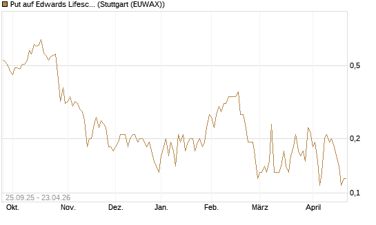 Put auf Edwards Lifesciences Corp [J.P. Morgan Structured Products B.V.] Chart