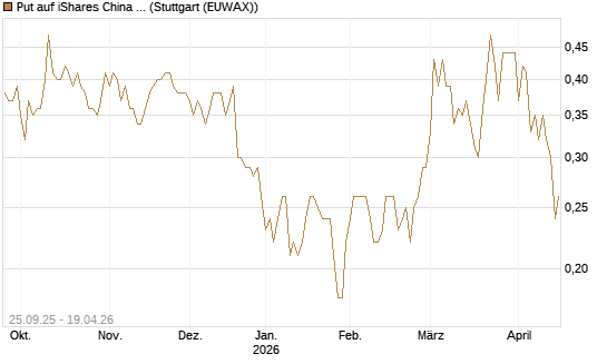 Put auf iShares China Large-Cap ETF [J.P. Morgan Structured Products B.V.] Chart