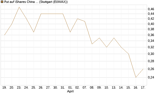 Put auf iShares China Large-Cap ETF [J.P. Morgan Structured Products B.V.] Chart