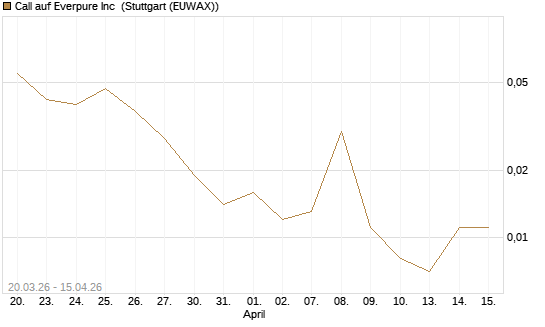 Call auf Everpure Inc [J.P. Morgan Structured Products B.V.] Chart