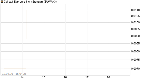 Call auf Everpure Inc [J.P. Morgan Structured Products B.V.] Chart