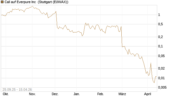 Call auf Everpure Inc [J.P. Morgan Structured Products B.V.] Chart