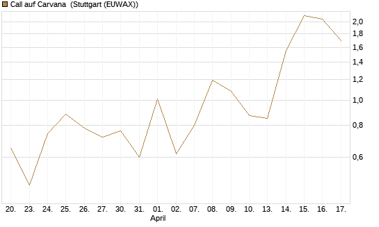 Call auf Carvana [J.P. Morgan Structured Products B.V.] Chart