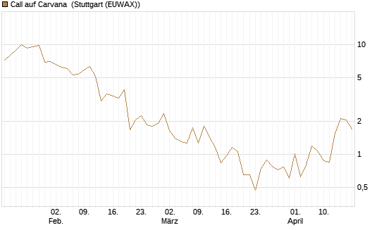 Call auf Carvana [J.P. Morgan Structured Products B.V.] Chart