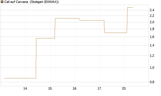 Call auf Carvana [J.P. Morgan Structured Products B.V.] Chart
