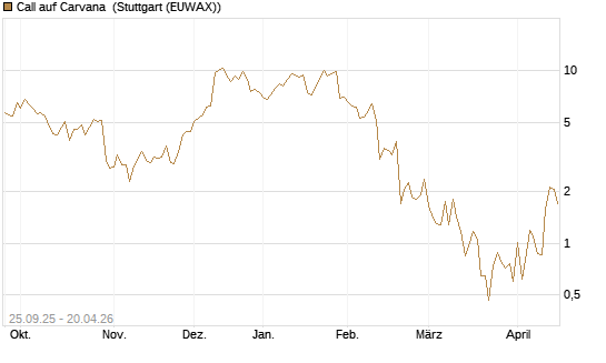 Call auf Carvana [J.P. Morgan Structured Products B.V.] Chart