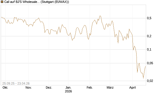Call auf BJ'S Wholesale Club Holdings [J.P. Morgan Structured Products B.V.] Chart