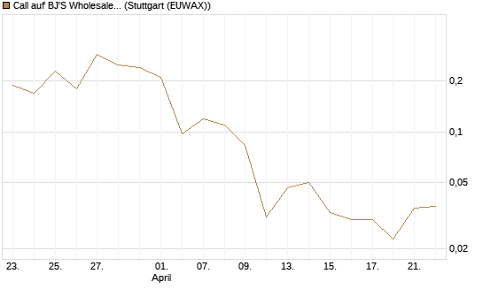 Call auf BJ'S Wholesale Club Holdings [J.P. Morgan Structured Products B.V.] Chart