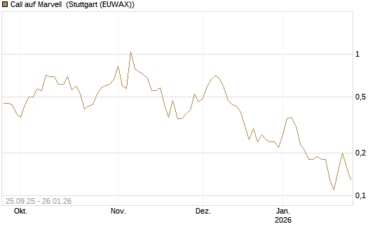 Call auf Marvell [J.P. Morgan Structured Products B.V.] Chart
