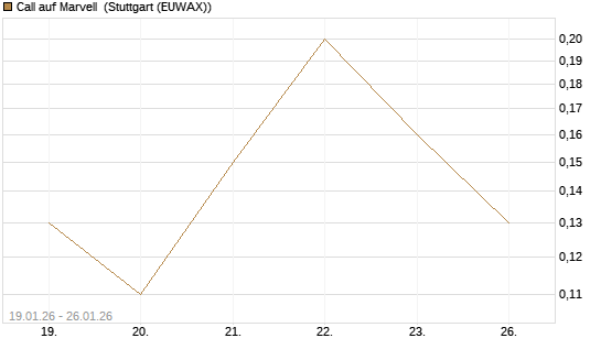 Call auf Marvell [J.P. Morgan Structured Products B.V.] Chart