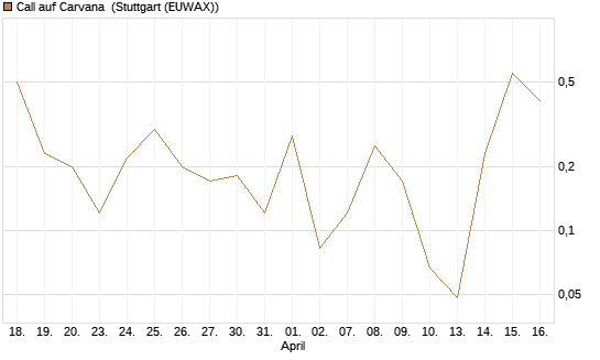 Call auf Carvana [J.P. Morgan Structured Products B.V.] Chart
