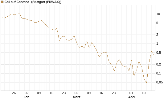 Call auf Carvana [J.P. Morgan Structured Products B.V.] Chart