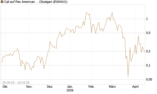 Call auf Pan American Silver [J.P. Morgan Structured Products B.V.] Chart