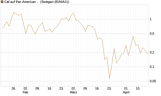 Call auf Pan American Silver [J.P. Morgan Structured Products B.V.] Chart