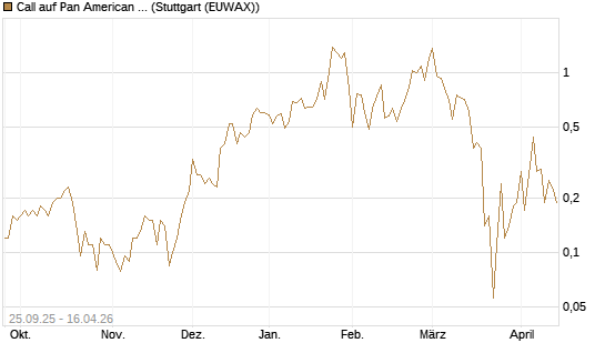 Call auf Pan American Silver [J.P. Morgan Structured Products B.V.] Chart