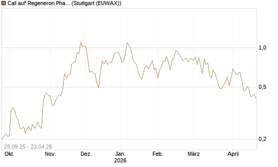 Call auf Regeneron Pharmaceuticals [J.P. Morgan Structured Products B.V.] Chart