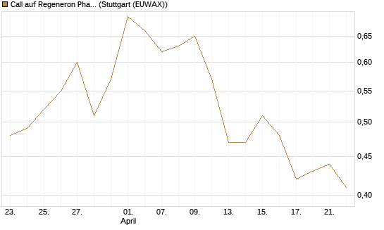 Call auf Regeneron Pharmaceuticals [J.P. Morgan Structured Products B.V.] Chart