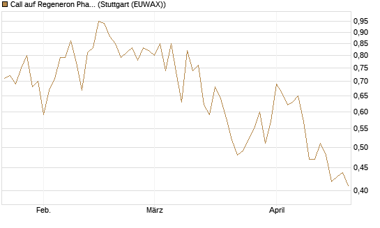 Call auf Regeneron Pharmaceuticals [J.P. Morgan Structured Products B.V.] Chart