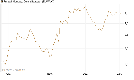 Put auf Monday. Com [J.P. Morgan Structured Products B.V.] Chart
