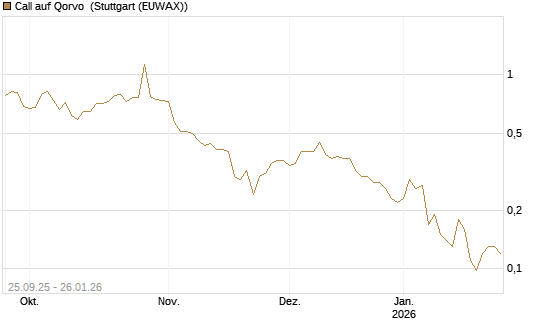 Call auf Qorvo [J.P. Morgan Structured Products B.V.] Chart