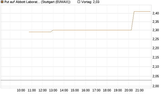 Put auf Abbott Laboratories [J.P. Morgan Structured Products B.V.] Chart