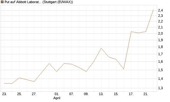Put auf Abbott Laboratories [J.P. Morgan Structured Products B.V.] Chart