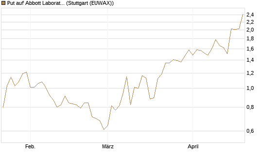 Put auf Abbott Laboratories [J.P. Morgan Structured Products B.V.] Chart