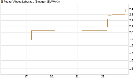 Put auf Abbott Laboratories [J.P. Morgan Structured Products B.V.] Chart