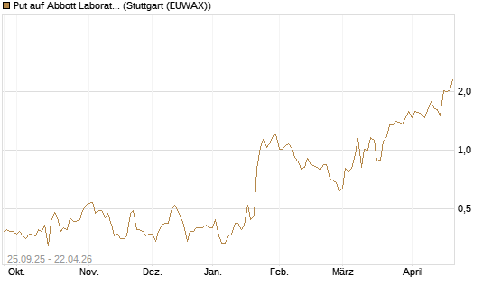 Put auf Abbott Laboratories [J.P. Morgan Structured Products B.V.] Chart