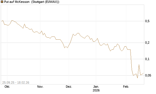 Put auf McKesson [J.P. Morgan Structured Products B.V.] Chart